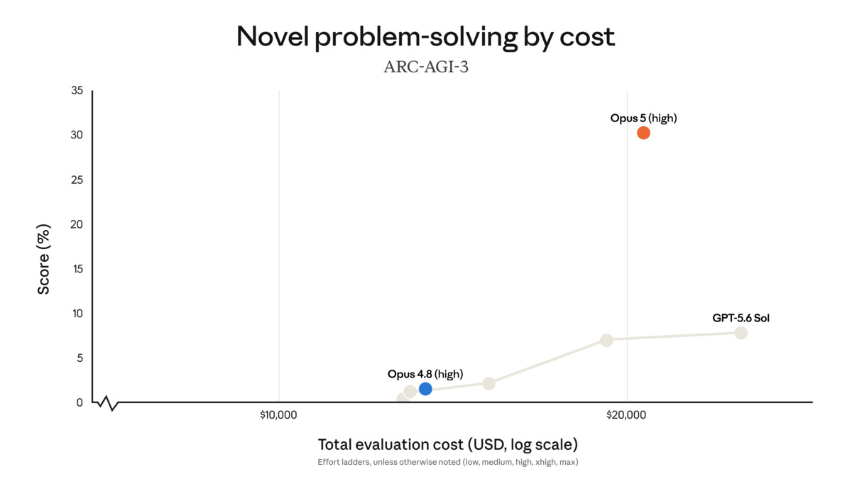 Anthropic's ARC-AGI-3 chart showing Claude Opus 5 far above Claude Opus 4.8 and GPT-5.6 Sol on novel problem-solving score versus total evaluation cost