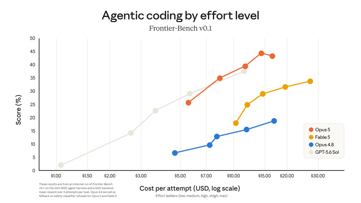 Anthropic's Frontier-Bench v0.1 chart showing Claude Opus 5 scoring above Fable 5 and Opus 4.8 across every effort tier
