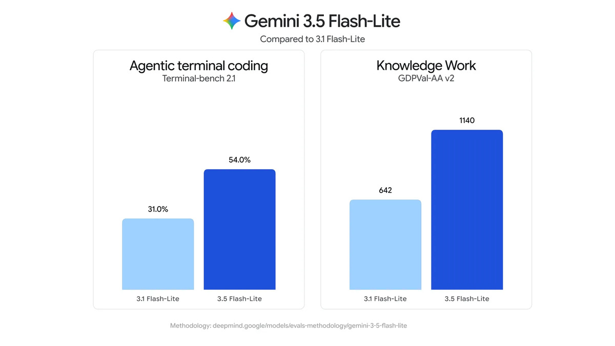 Bar chart showing Gemini 3.5 Flash-Lite's gains over Gemini 3.1 Flash-Lite on Terminal-Bench 2.1 and GDPVal-AA v2