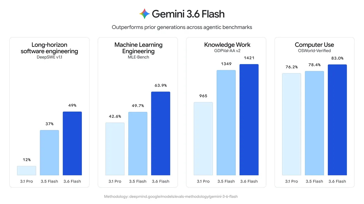 Bar chart comparing Gemini 3.6 Flash against Gemini 3.5 Flash and Gemini 3.1 Pro across four benchmark categories
