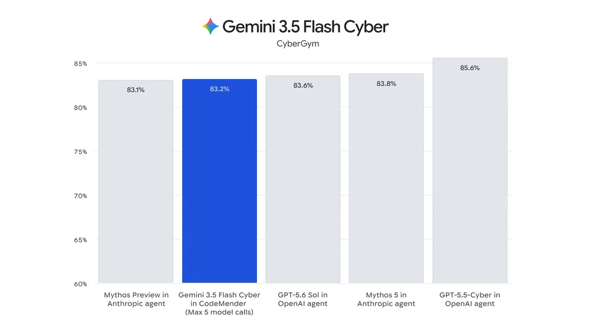 Bar chart comparing Gemini 3.5 Flash Cyber against competing models on the CyberGym vulnerability benchmark