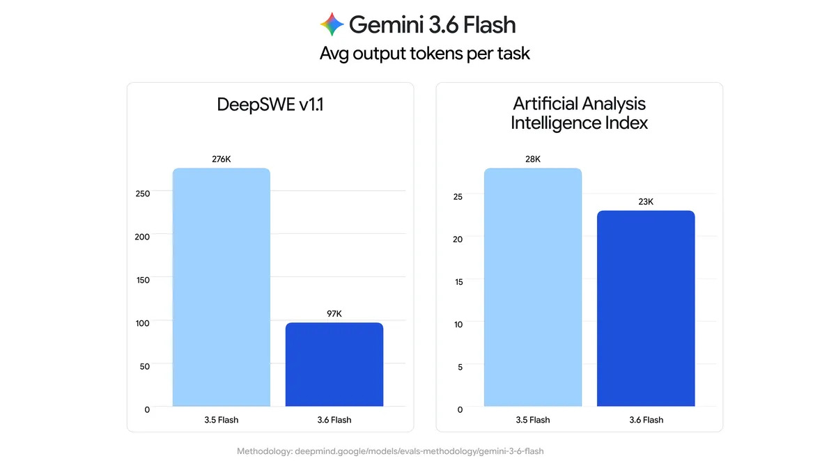Bar chart showing Gemini 3.6 Flash cutting average output tokens per task nearly in half versus Gemini 3.5 Flash