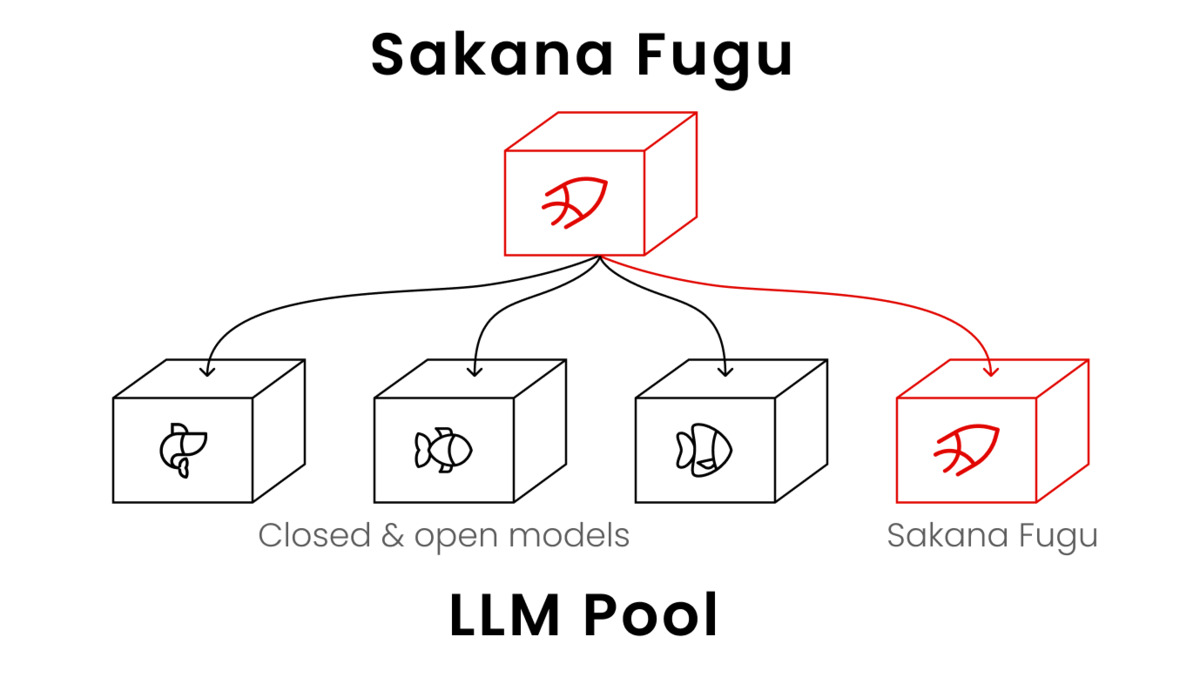 Sakana Fugu orchestration architecture diagram
