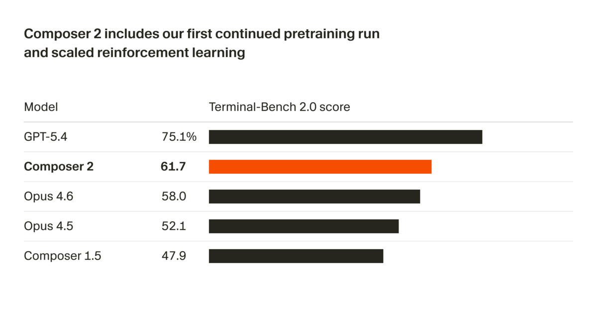 Composer 2 Terminal-Bench 2.0 benchmark comparison chart