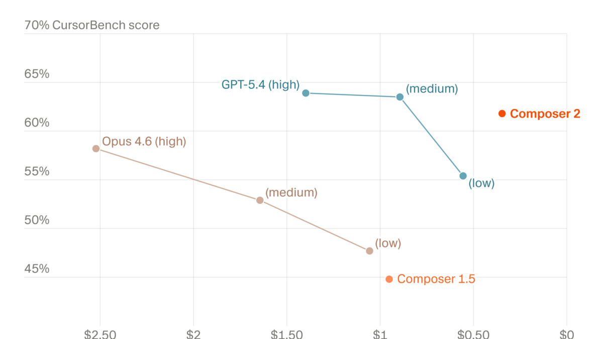 Composer 2 performance vs cost scatter plot across models