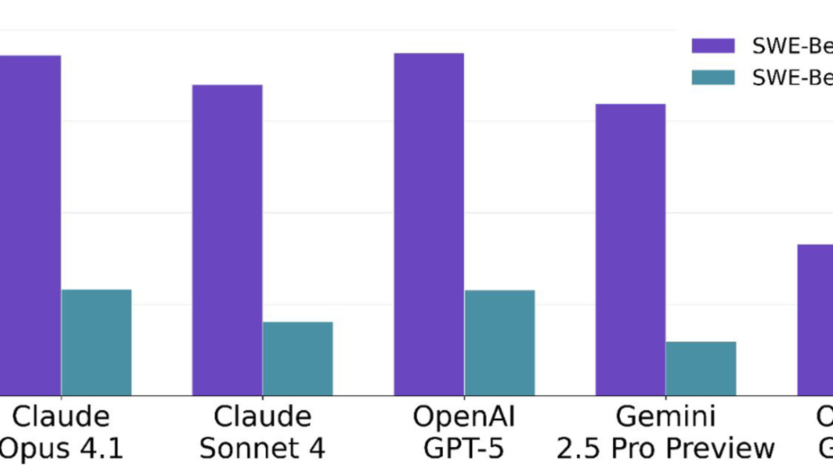 SWE-Bench Pro vs SWE-Bench Verified comparison showing the large performance gap between benchmarks