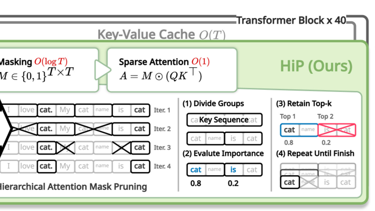 Sparse attention architecture diagram showing hierarchical attention pruning versus standard dense attention