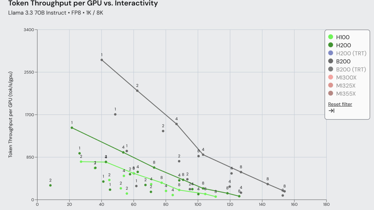 vLLM Blackwell throughput vs latency Pareto frontier for Llama 3.3 70B