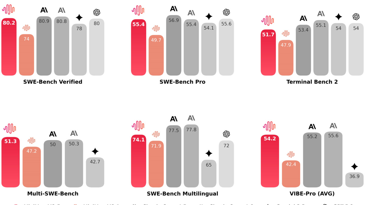 MiniMax M2.5 coding benchmark comparison chart showing SWE-Bench Verified, Multi-SWE-Bench, and Droid harness results