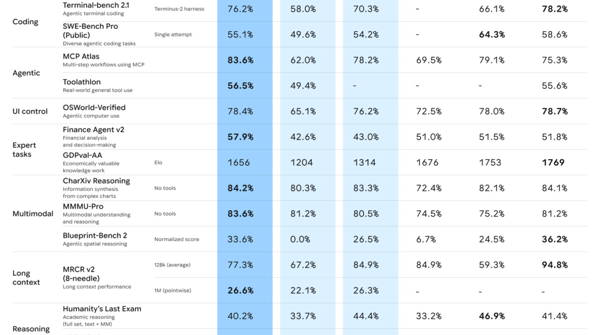 Google's official benchmark comparison table from the Gemini 3.5 announcement at I/O 2026