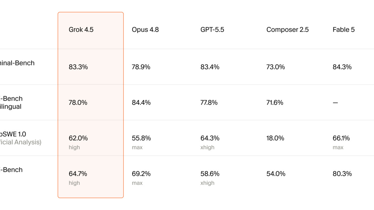 Benchmark comparison chart showing Grok 4.5 results across DeepSWE, Terminal Bench, and SWE-Bench Pro