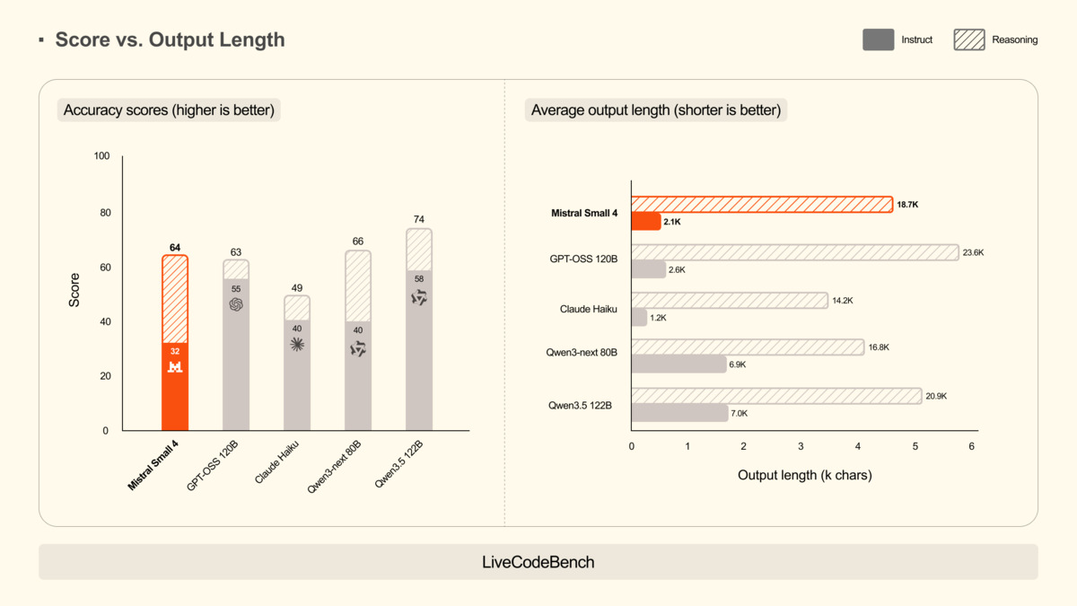 LiveCodeBench results comparing Mistral Small 4 coding performance against competing models